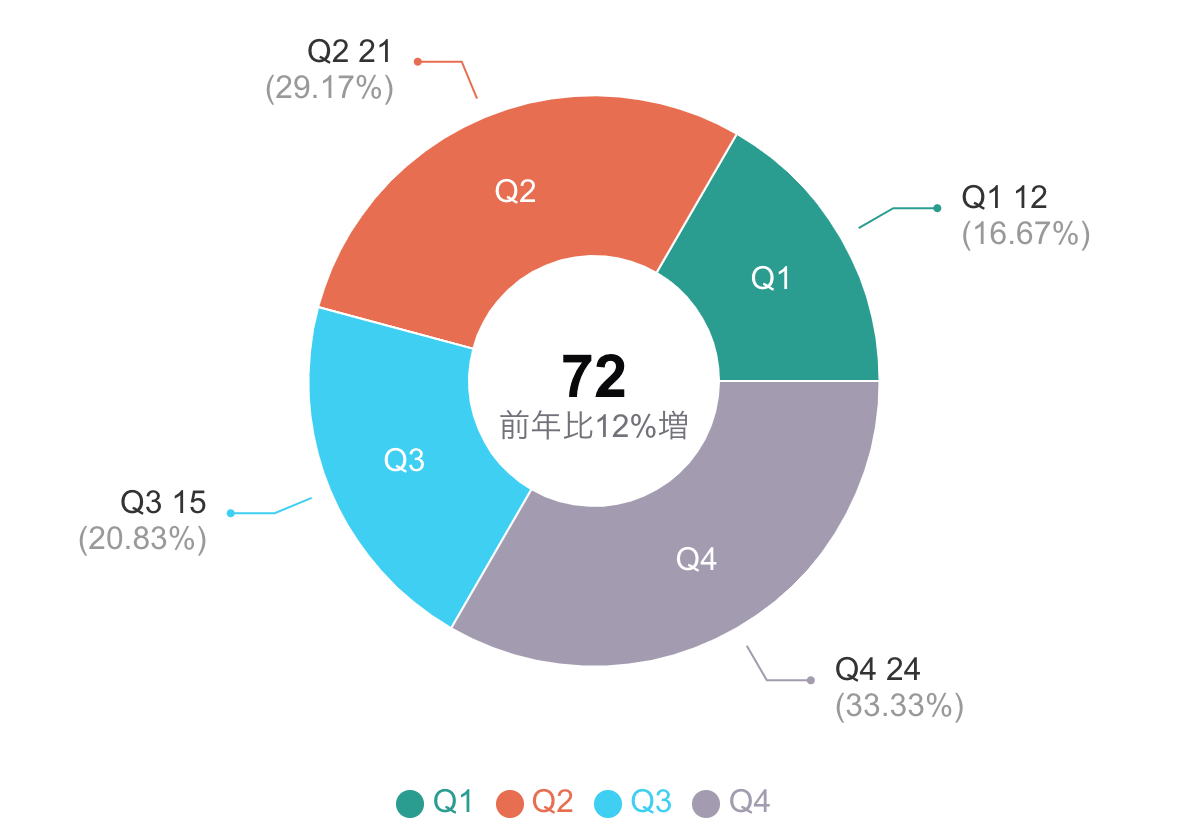 時間的な奥行きを意識したドーナツグラフ